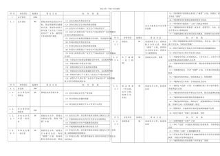 某电力公司安全检查表