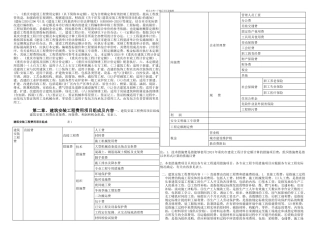 正文重庆市建设工程费用定额书