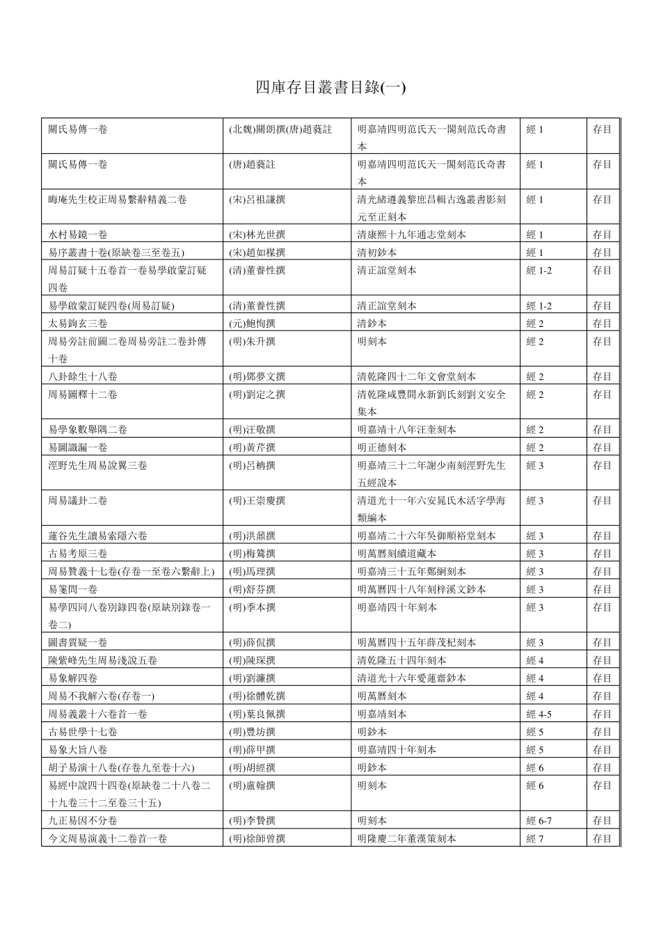 四库存目丛书目录_第1页