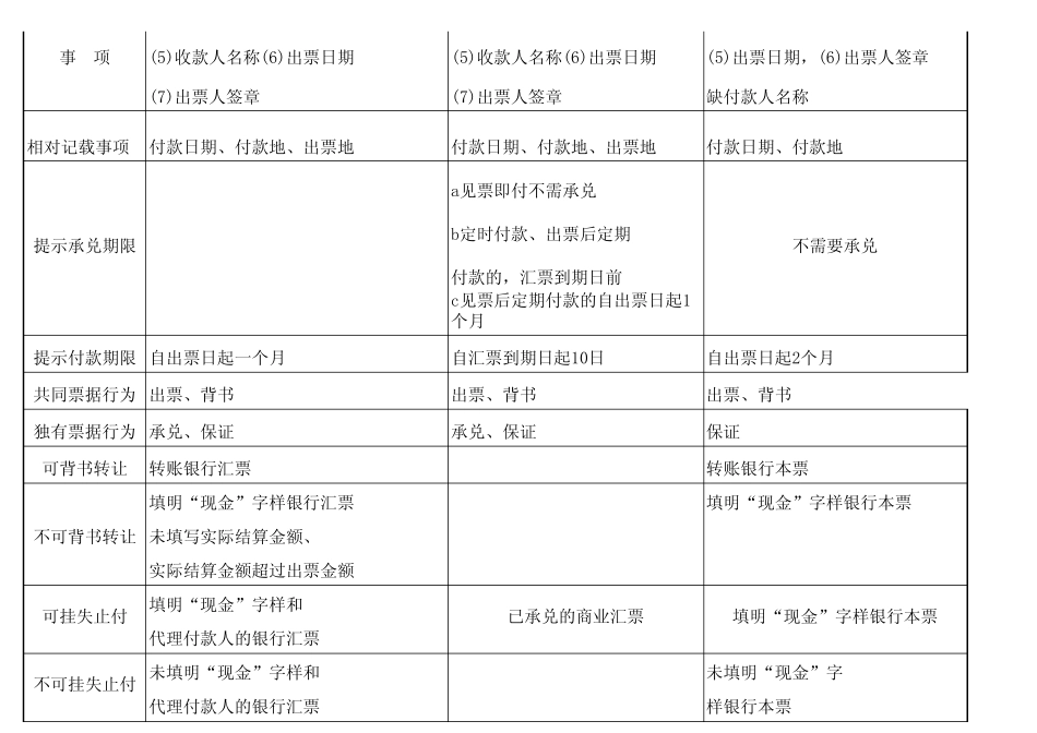 四种票据的比较_第2页