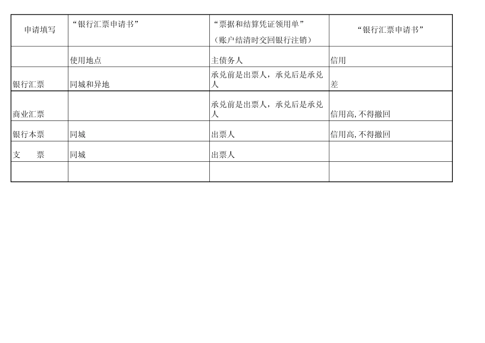 四种票据的比较_第3页