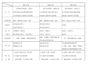 四种票据的比较