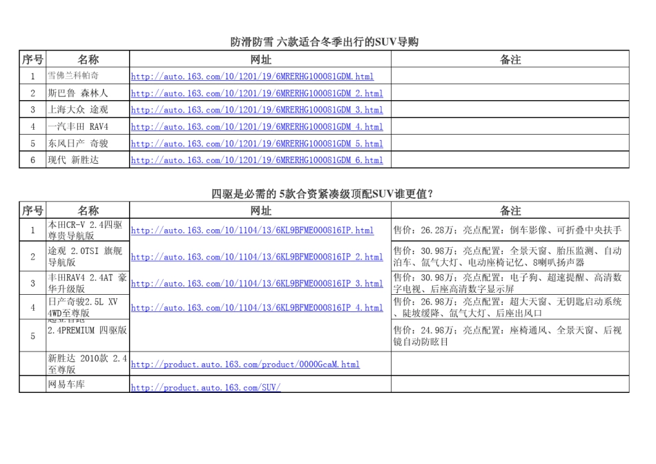 四驱SUV车导购及性能参数对比、SUV大全_第1页
