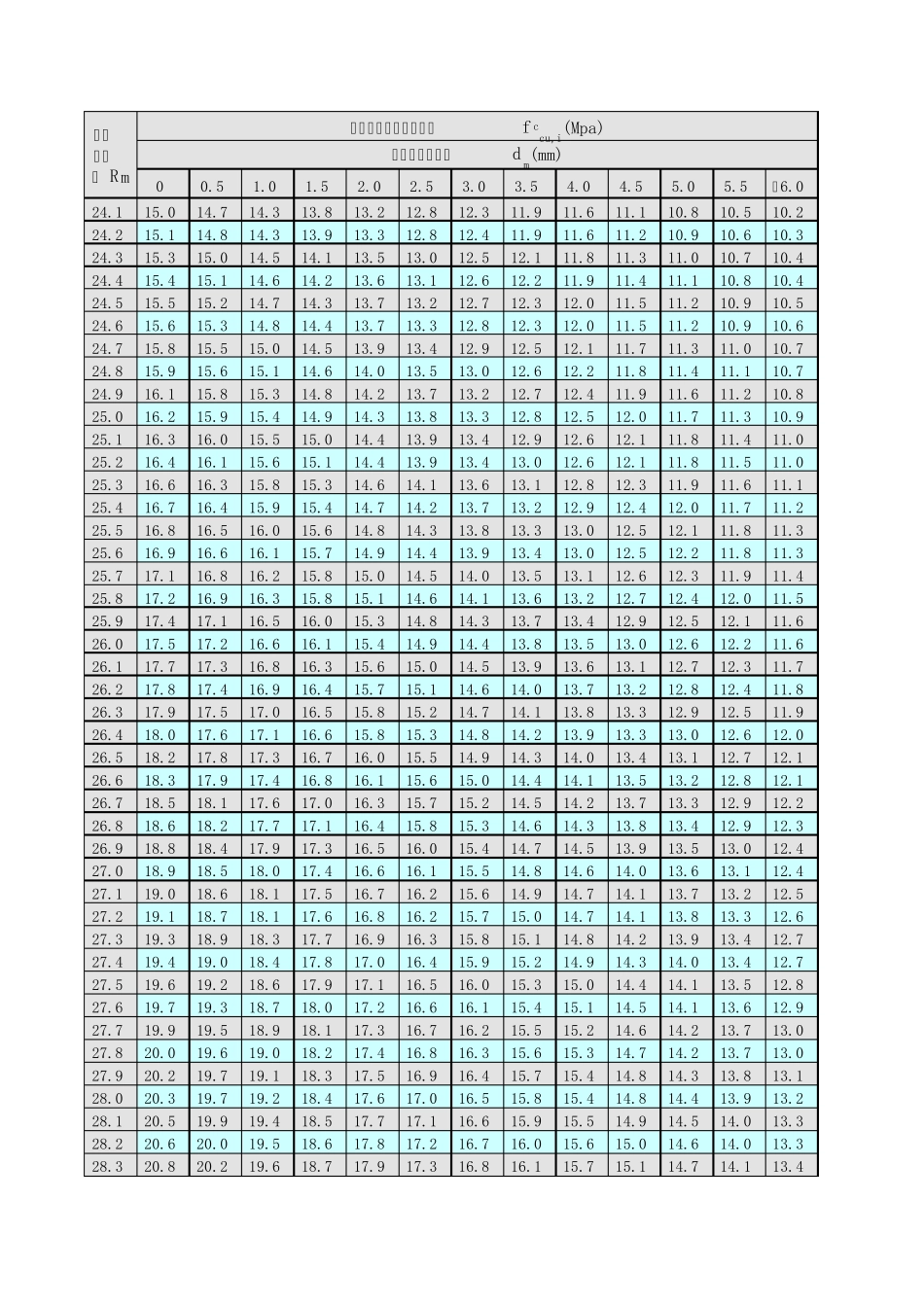 回弹法检测区混凝土强度换算表_回弹值修正值。_第2页