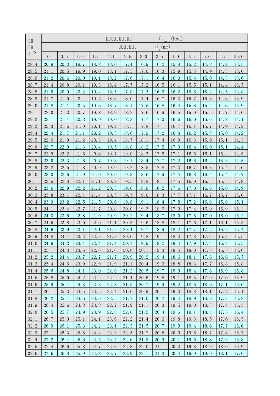 回弹法检测区混凝土强度换算表_回弹值修正值。_第3页