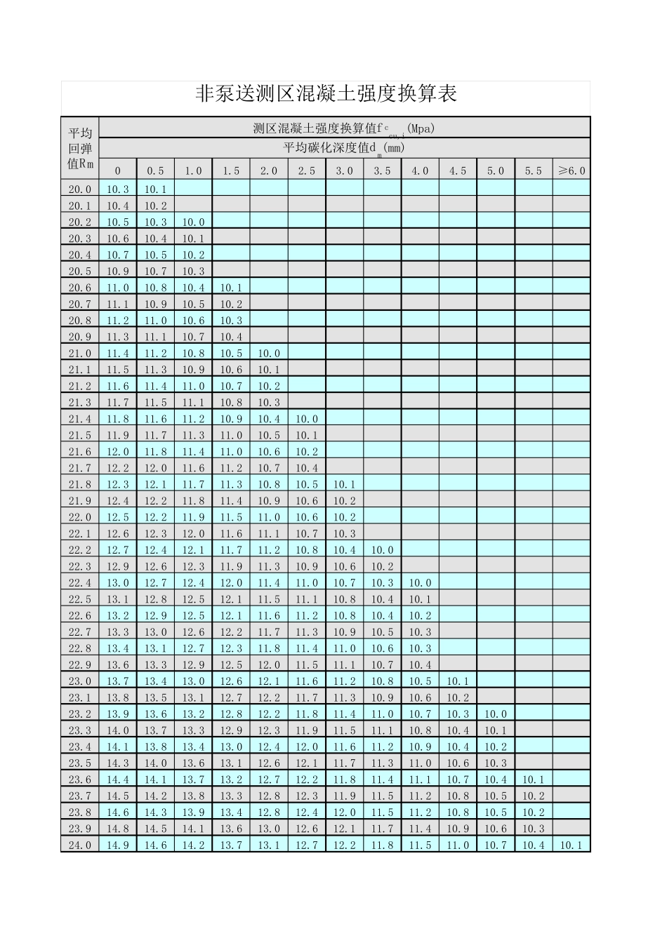 回弹法检测区混凝土强度换算表回弹值修正值_第1页