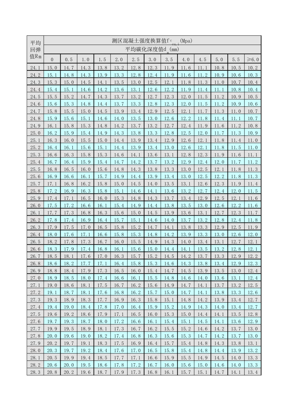 回弹法检测区混凝土强度换算表回弹值修正值_第2页