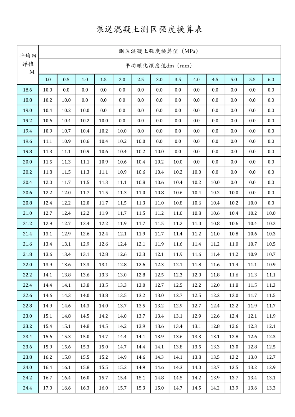 回弹法检测泵送混凝土测区强度换算表_第1页
