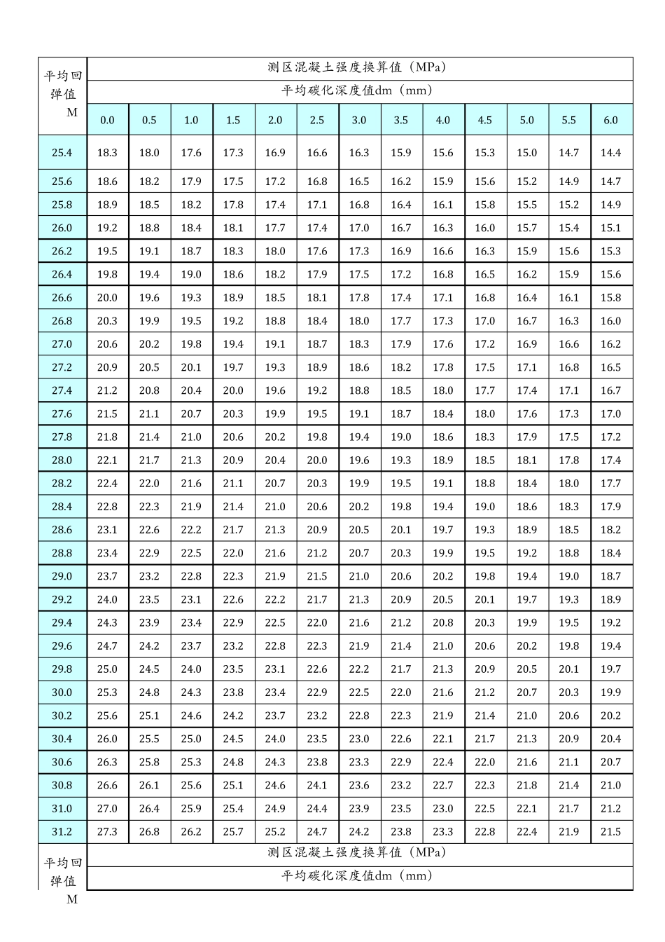 回弹法检测泵送混凝土测区强度换算表_第2页