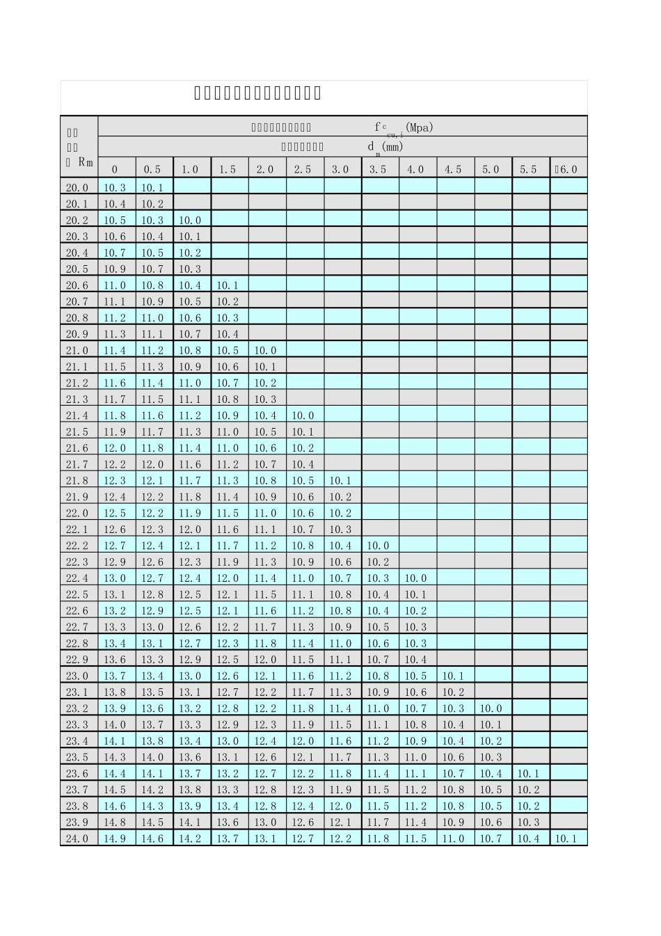 回弹法检测混凝土强度自动计算表(适用于不同角度、不同浇筑面)_测区混凝土强度换算表_回弹值修正值。_第1页