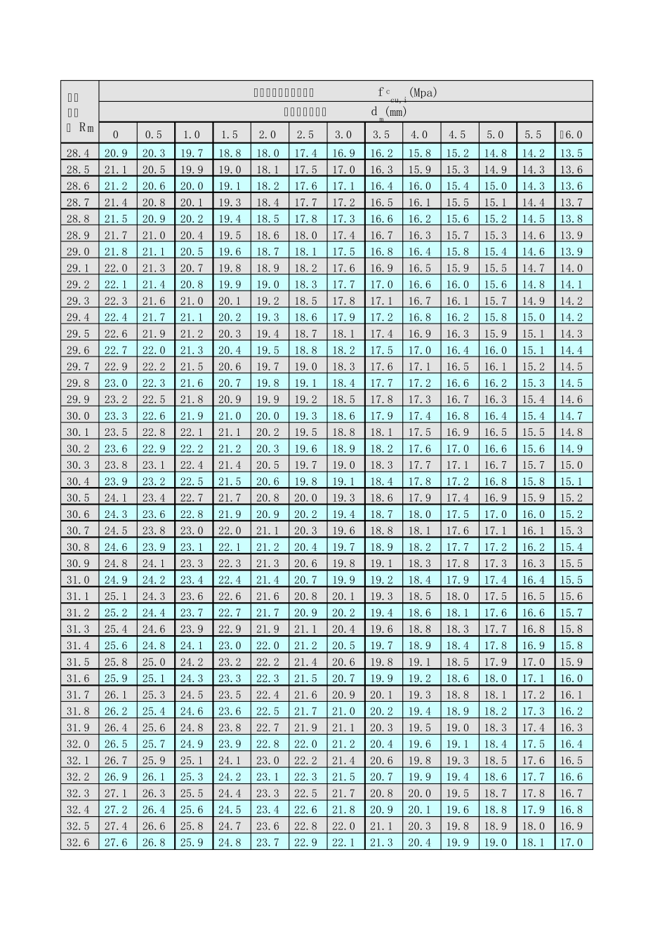 回弹法检测混凝土强度自动计算表(适用于不同角度、不同浇筑面)_测区混凝土强度换算表_回弹值修正值。_第3页