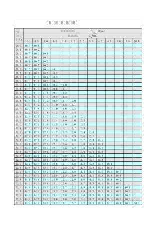 回弹法检测混凝土强度自动计算表(适用于不同角度、不同浇筑面)_测区混凝土强度换算表_回弹值修正值。