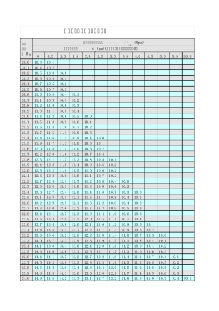 回弹法检测混凝土强度自动计算表_测区混凝土强度换算表_回弹值修正值。