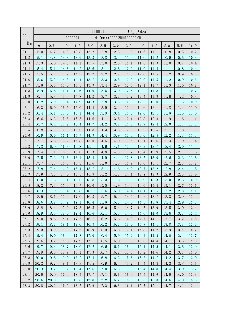 回弹法检测混凝土强度自动计算表测区混凝土强度换算表_回弹值修正值_第2页