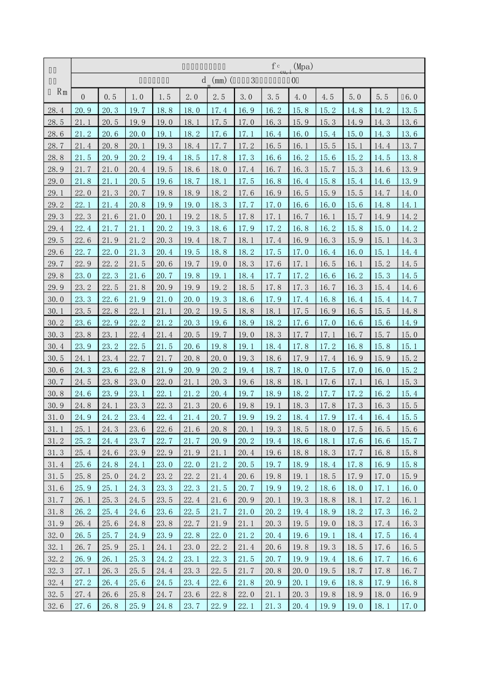 回弹法检测混凝土强度自动计算表测区混凝土强度换算表_回弹值修正值_第3页