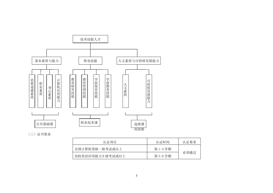 学前教育专业五年制人才培养方案_第3页