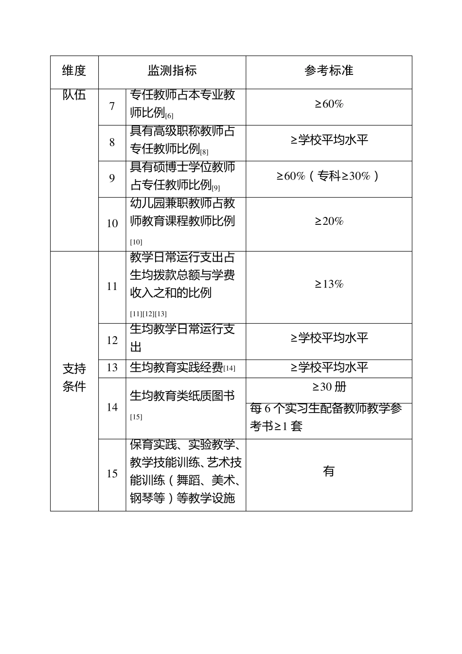 学前教育专业认证标准_第2页