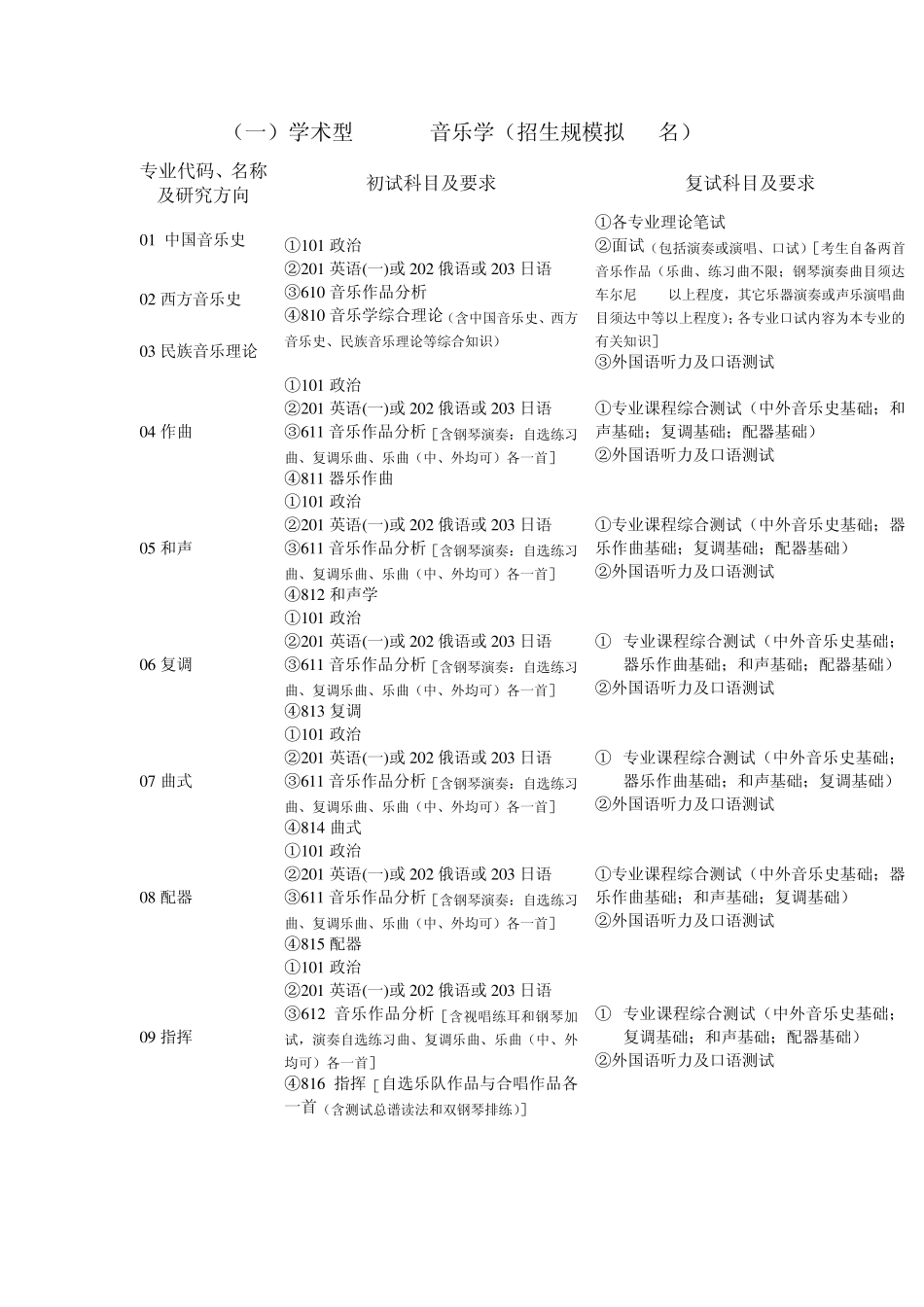 学术型050402音乐学(招生规模拟85名)_第1页