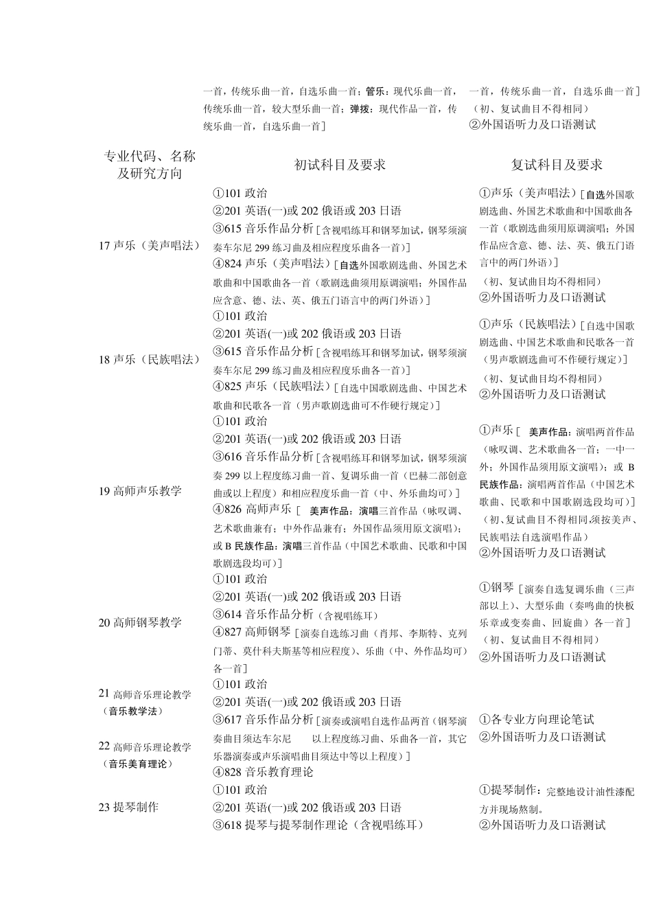 学术型050402音乐学(招生规模拟85名)_第3页