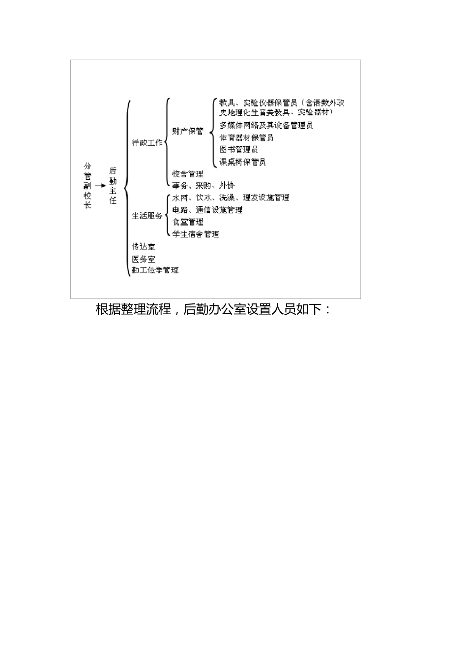 学校后勤机构设置及人员职责_第2页