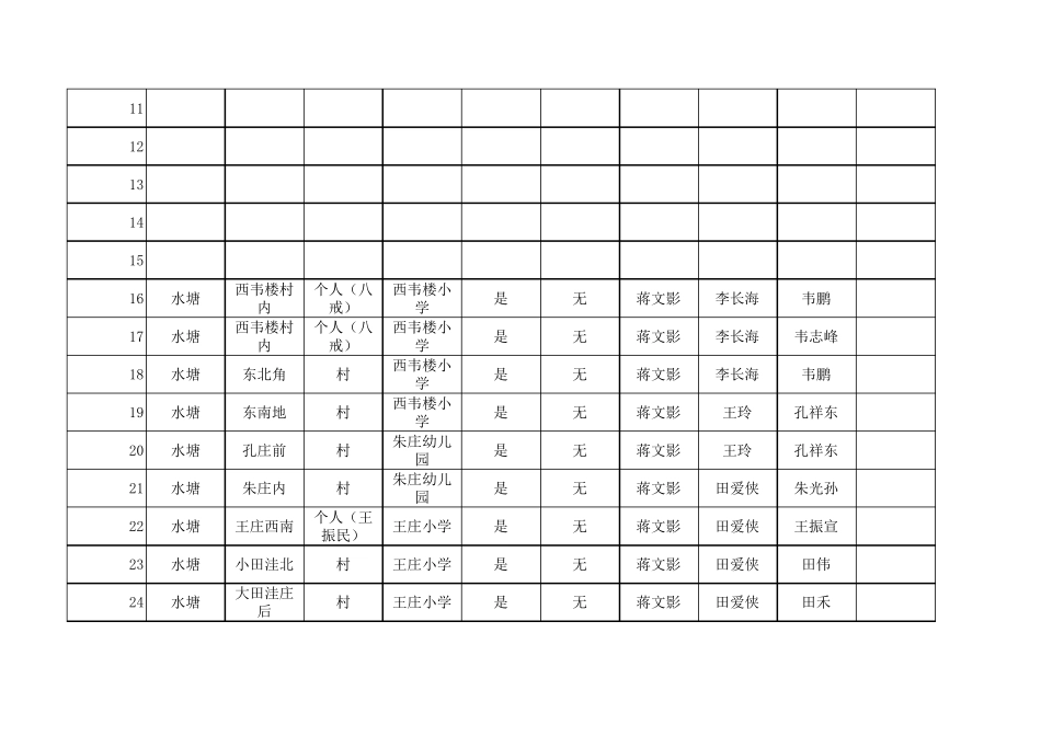 学校周边危险水域排查登记表_第2页