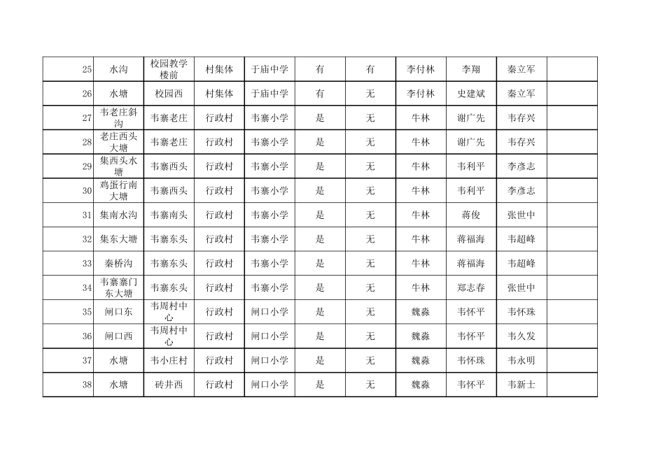 学校周边危险水域排查登记表_第3页