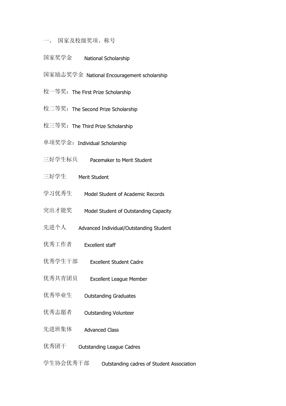 学校奖项英文翻译_第1页