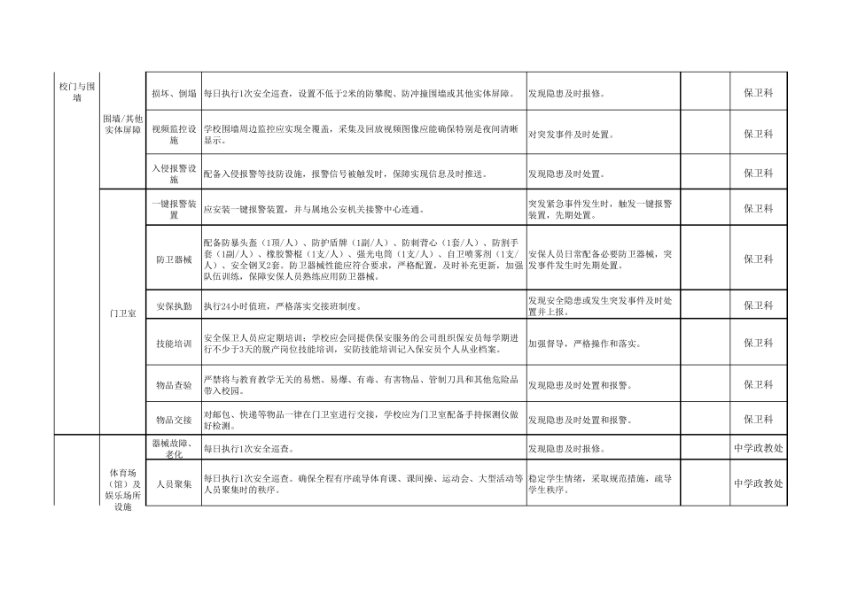 学校学校安全风险清单和责任清单_第2页