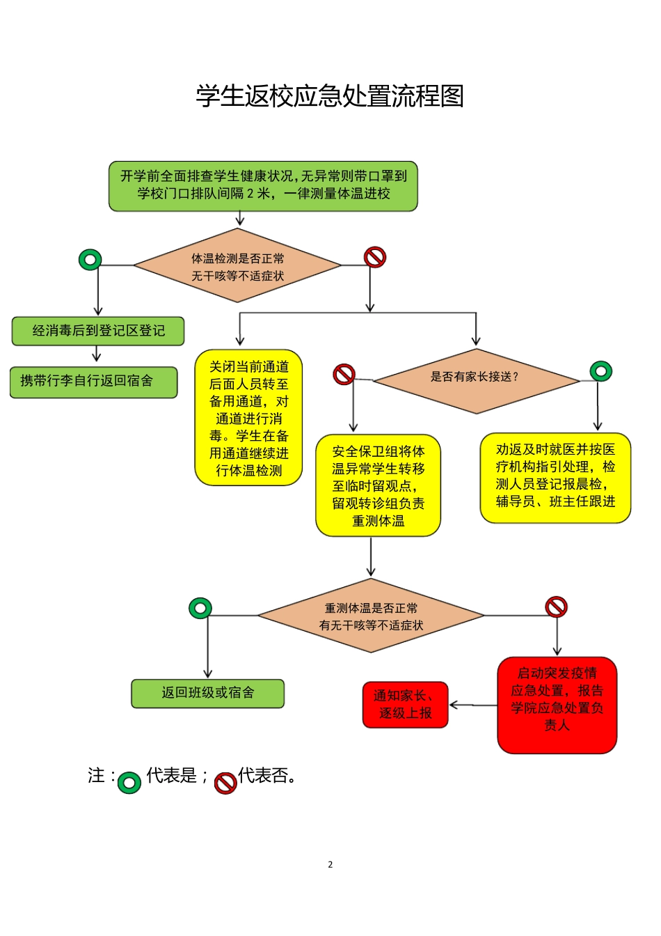 学校疫情应急处置报告流程图_第2页