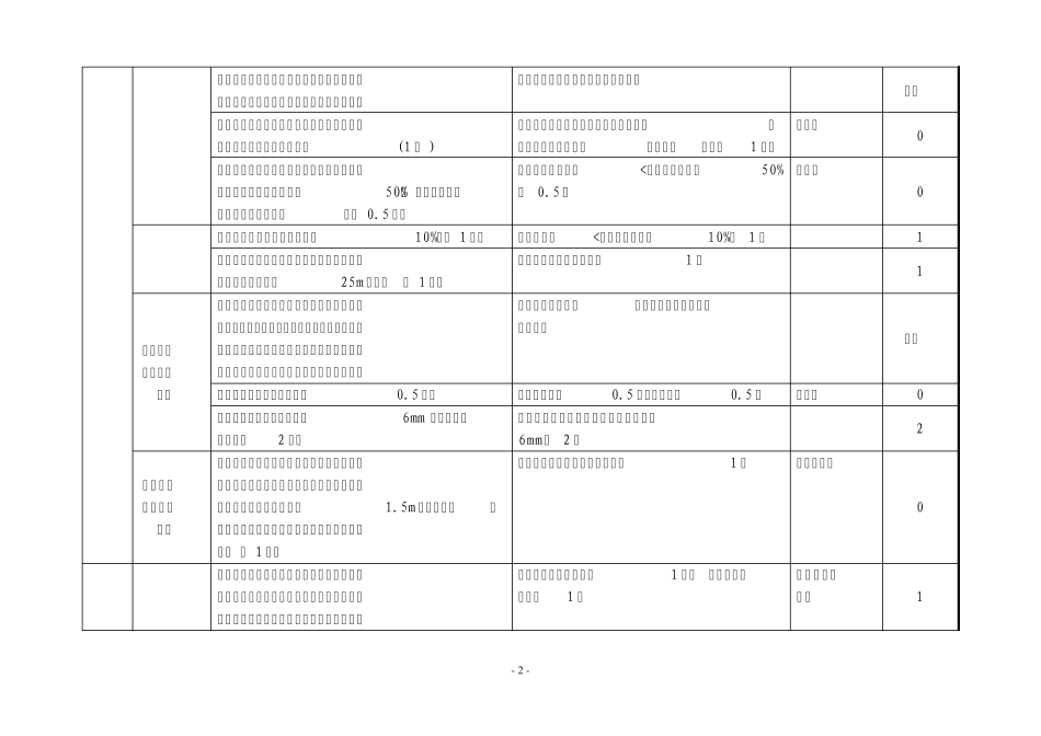 学校食堂卫生评估量化自评表_第2页