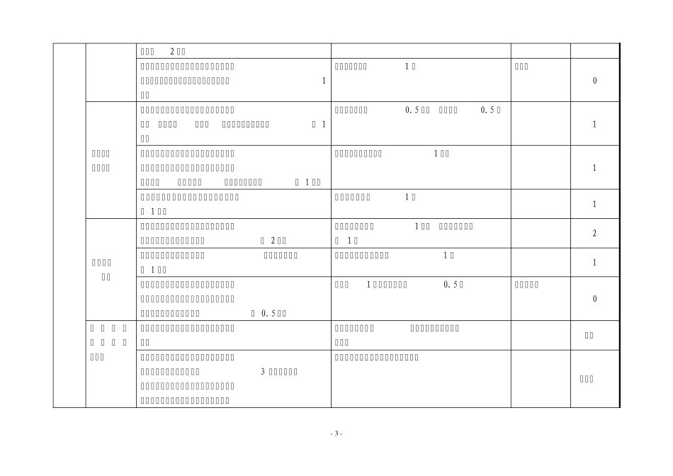 学校食堂卫生评估量化自评表_第3页