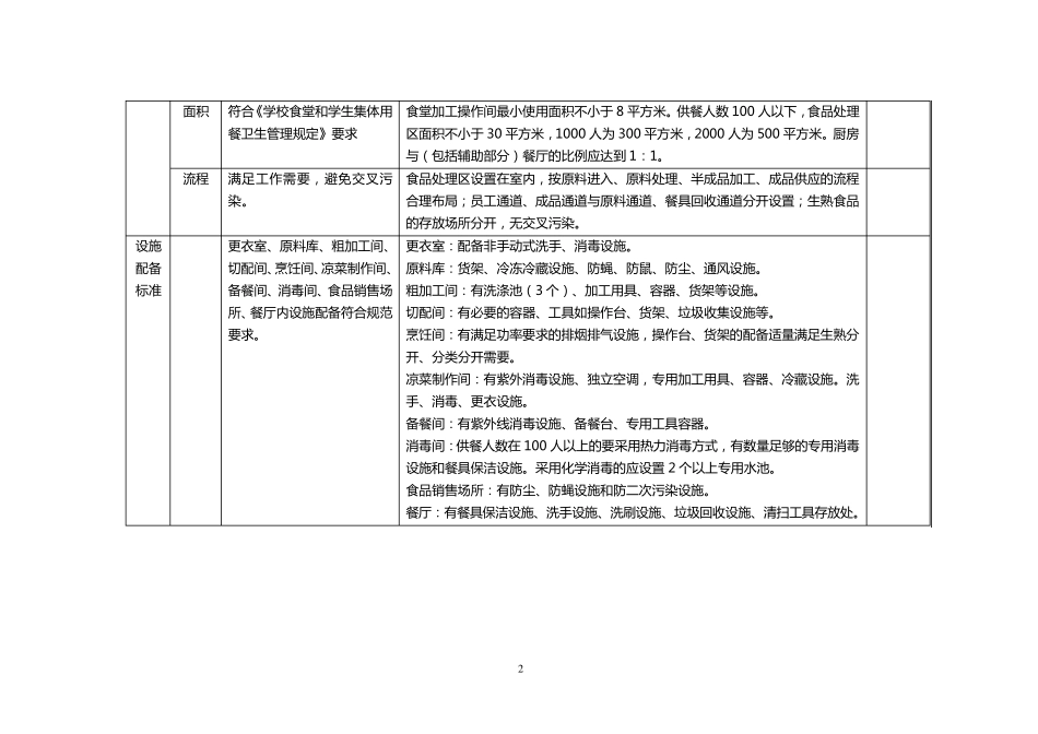 学校食堂标准化建设要求_第2页