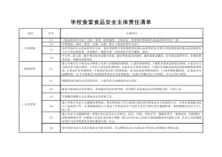学校食堂食品安全主体责任清单