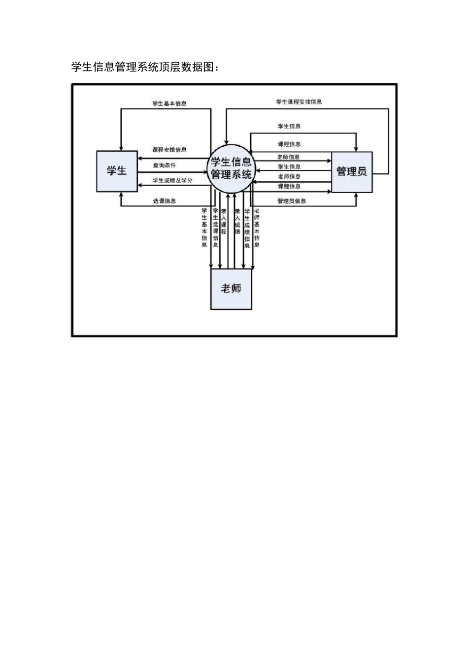 学生信息管理系统数据流图_第1页