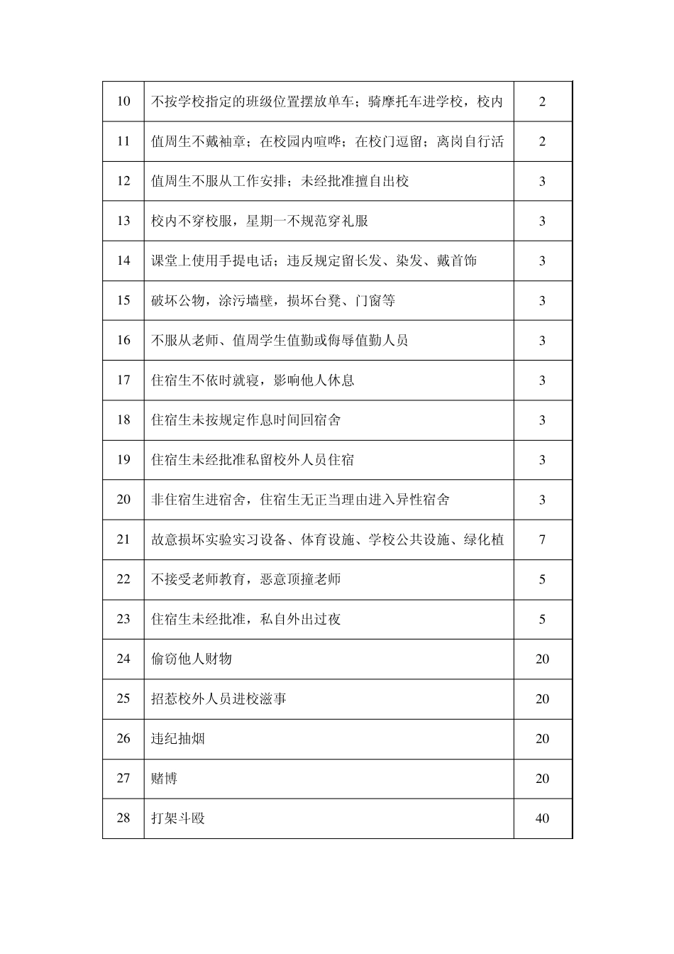 学生日常行为违纪记分制度_第3页