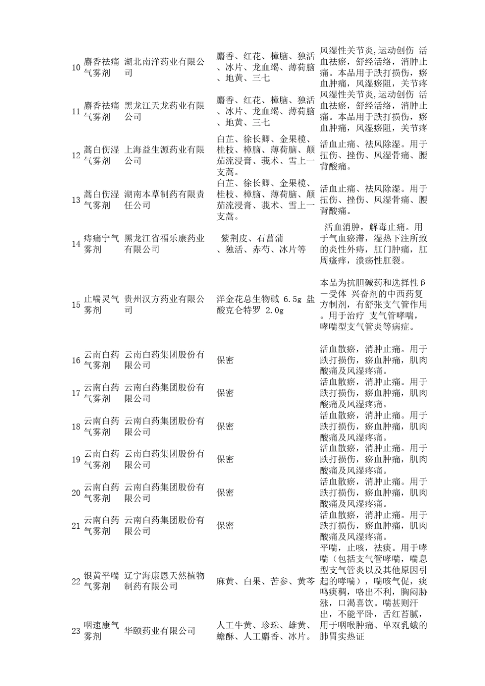 学生用中药气雾剂列表_第2页