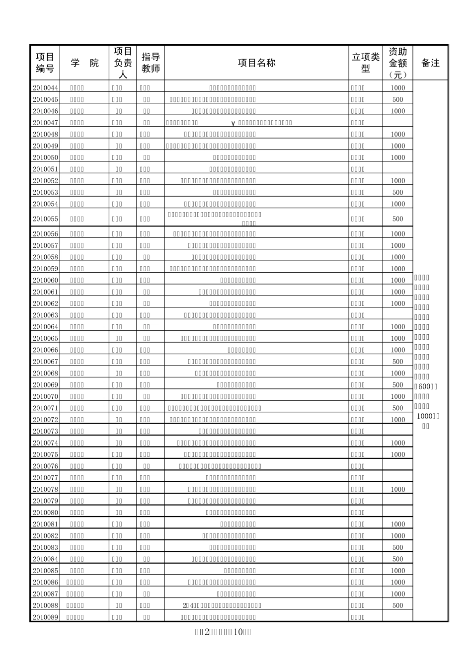 学生科技创新基金项目立项一览表_第2页