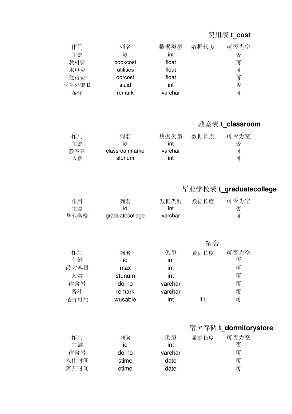 学生管理系统数据字典_第2页