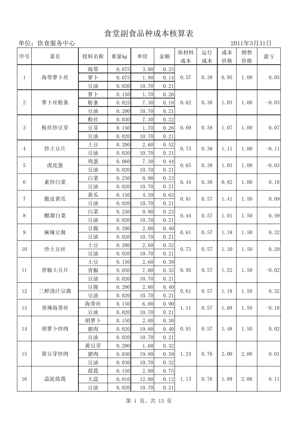 学生食堂菜价成本分析表(成本核算对照检查表)_第1页