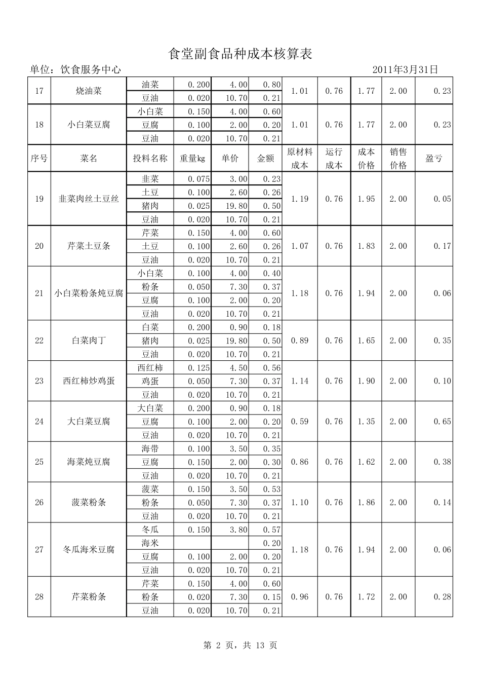学生食堂菜价成本分析表(成本核算对照检查表)_第2页