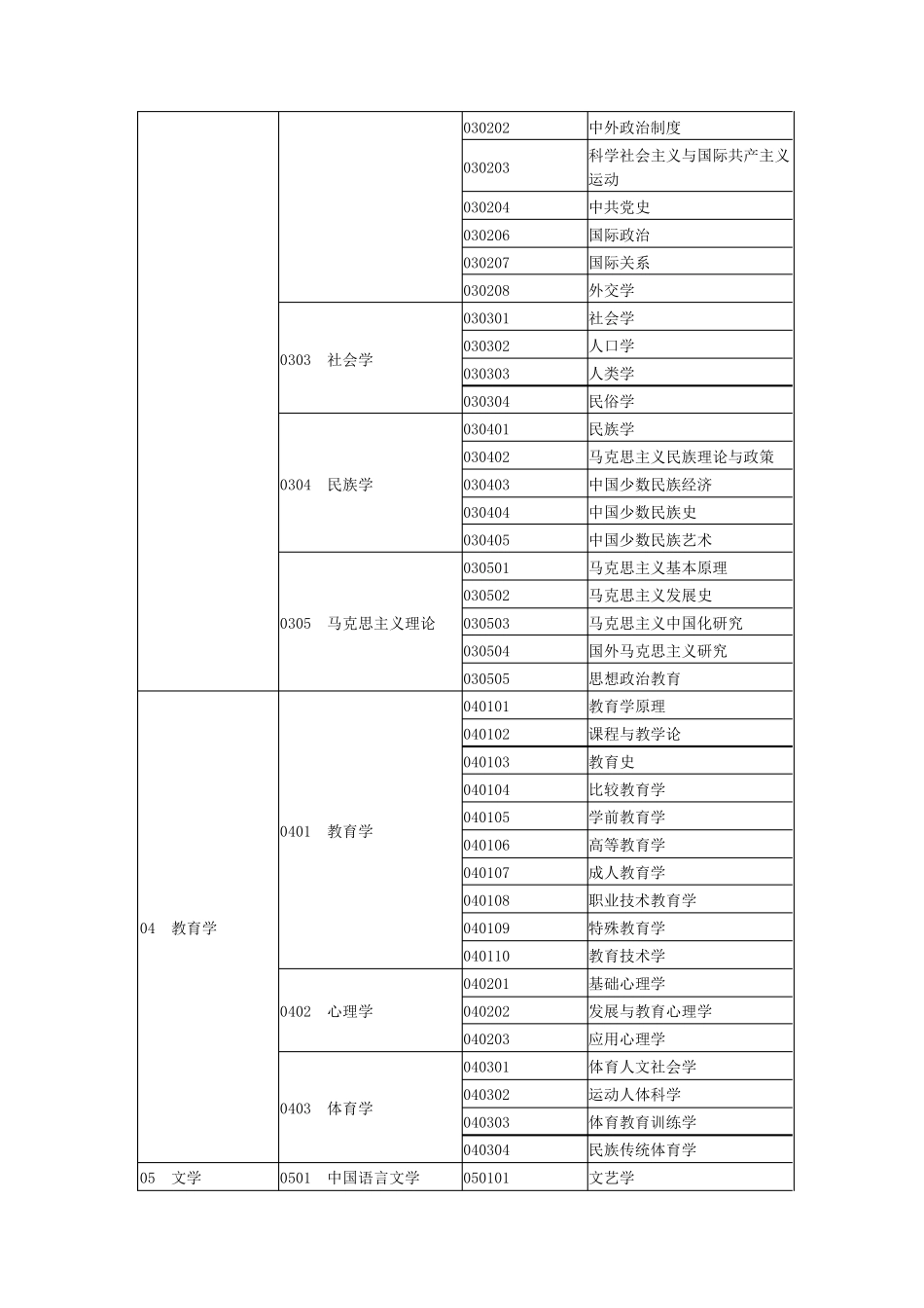 学科专业代码_第2页