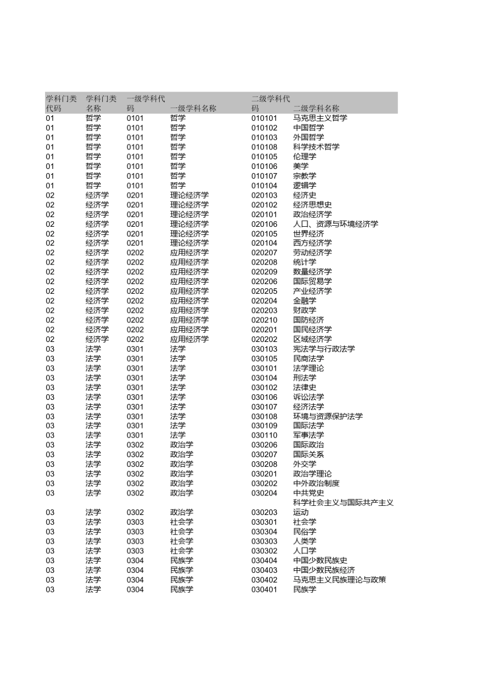 学科专业名称及代码_第1页