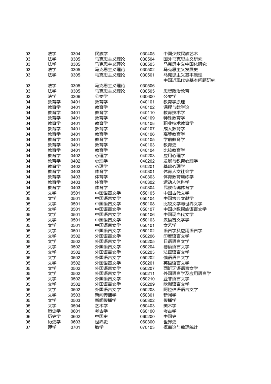 学科专业名称及代码_第2页
