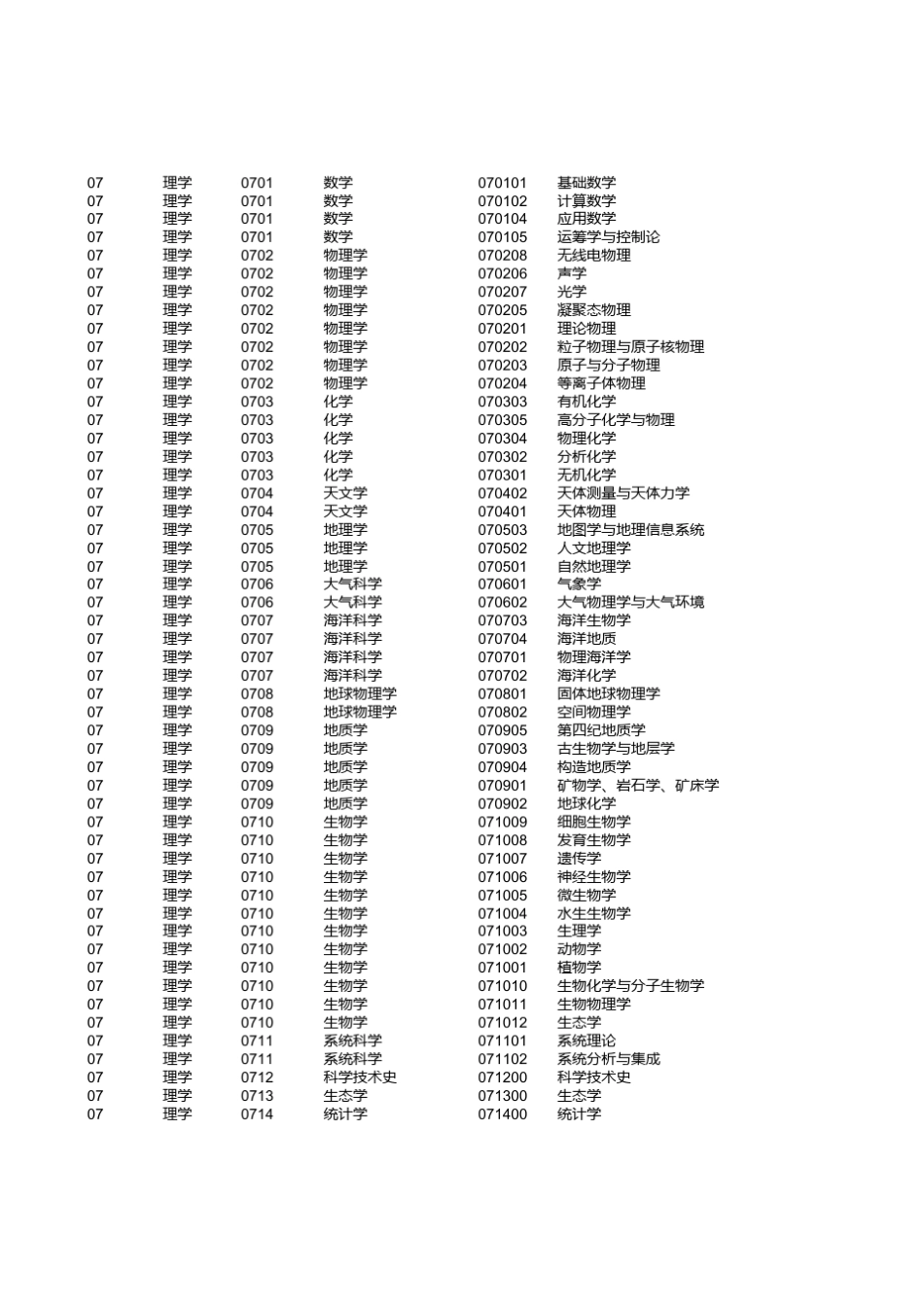 学科专业名称及代码_第3页
