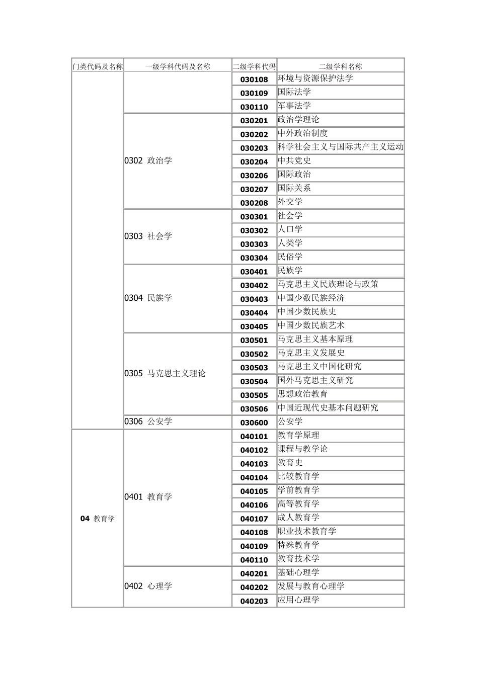 学科代码及名称对照表_第2页