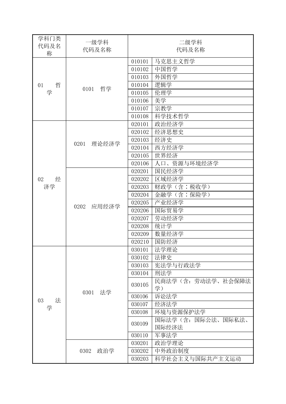 学科分类与代码2017_第2页
