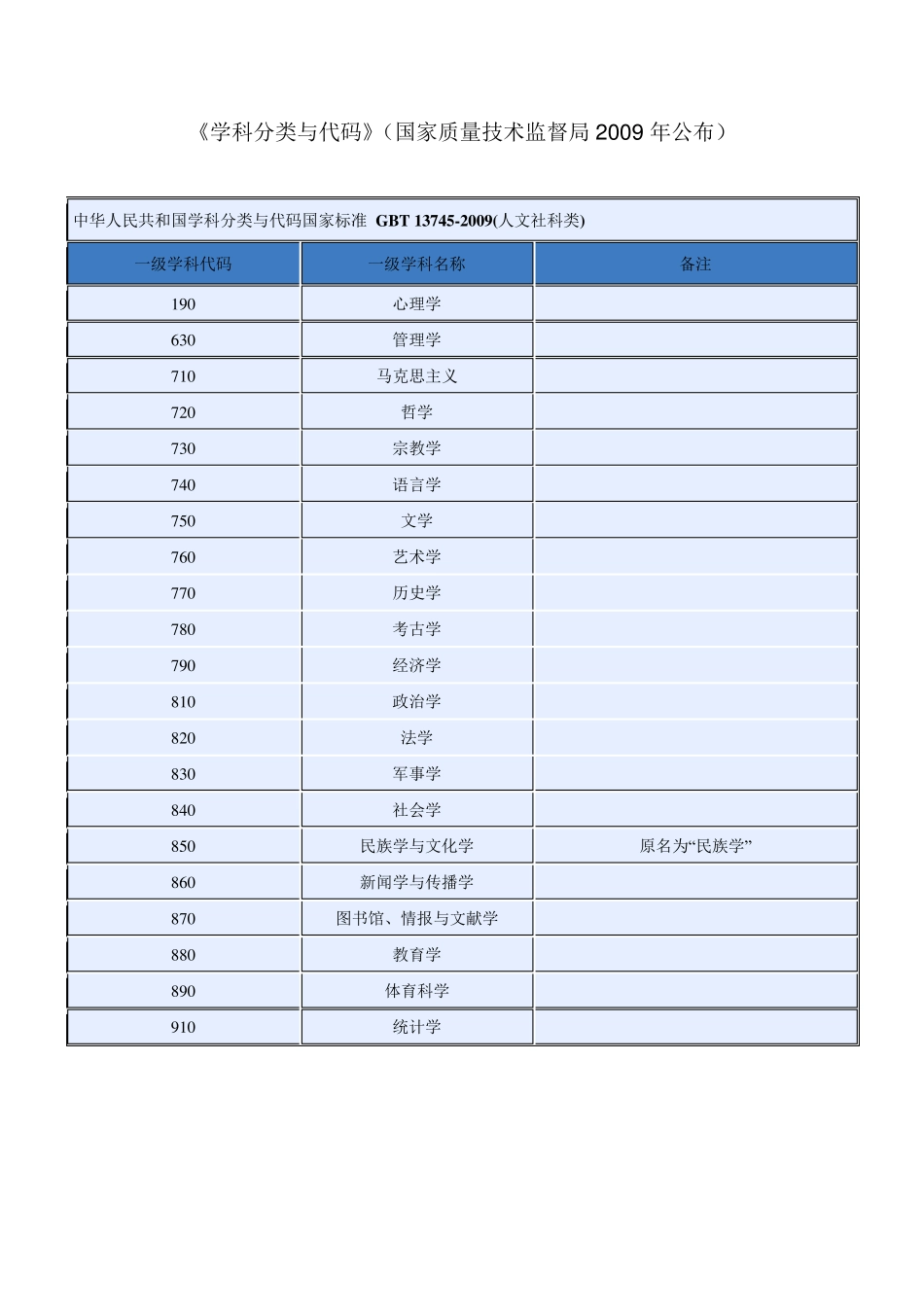 学科分类与代码国家标准GBT137452009(人文社科类)_第1页