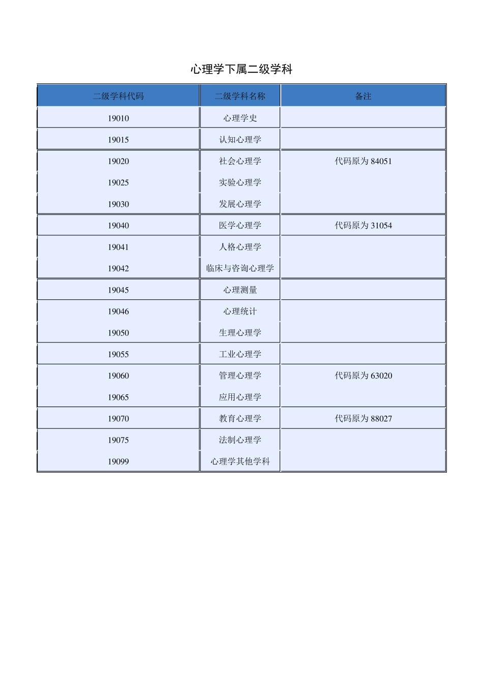 学科分类与代码国家标准GBT137452009(人文社科类)_第2页