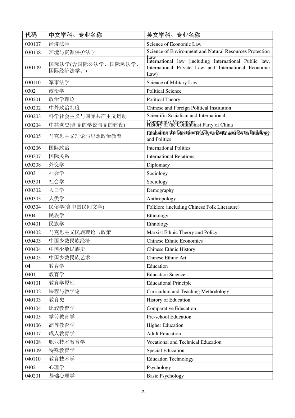 学科分类中英对照_第2页