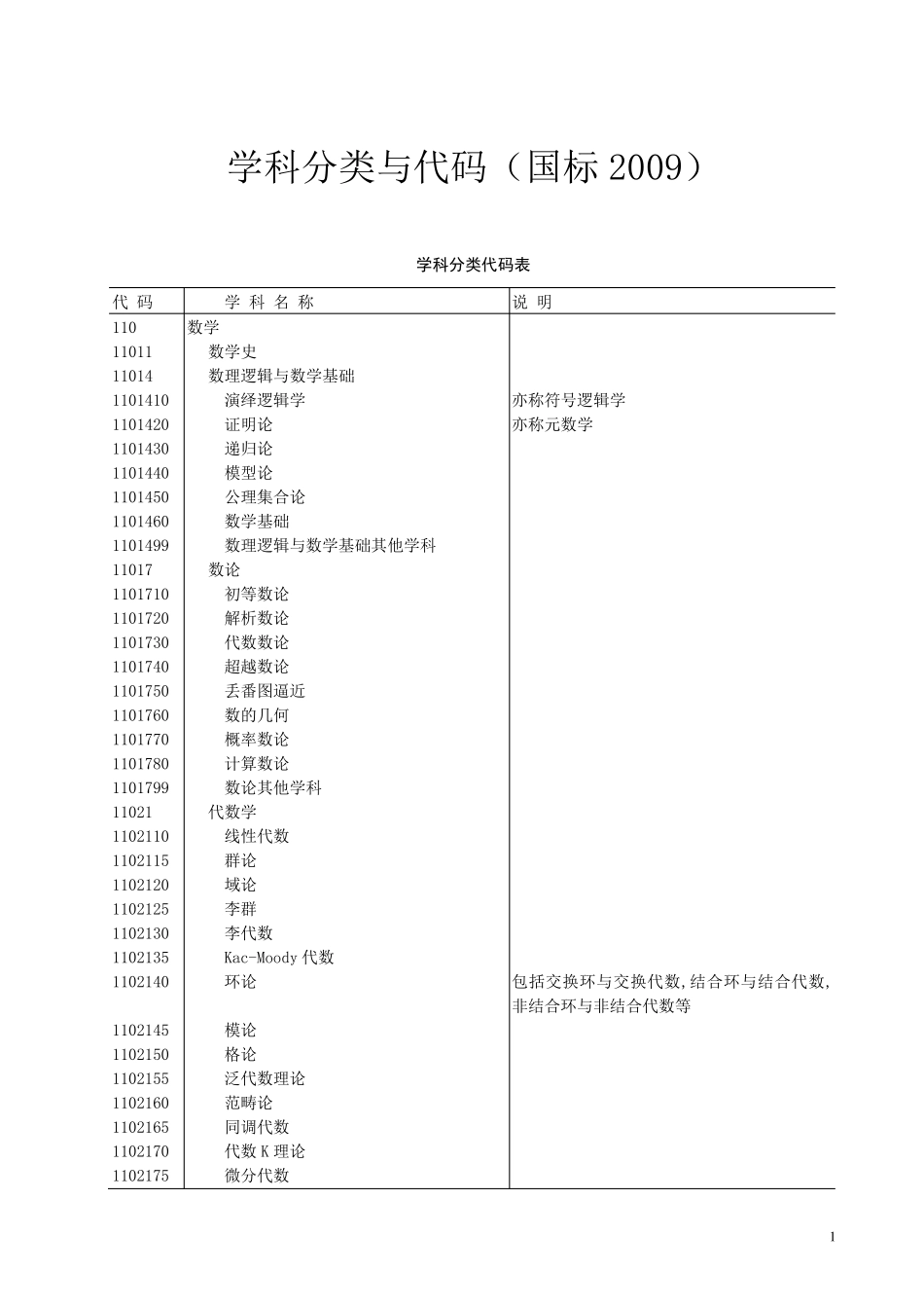 学科分类及代码2009国标_第1页